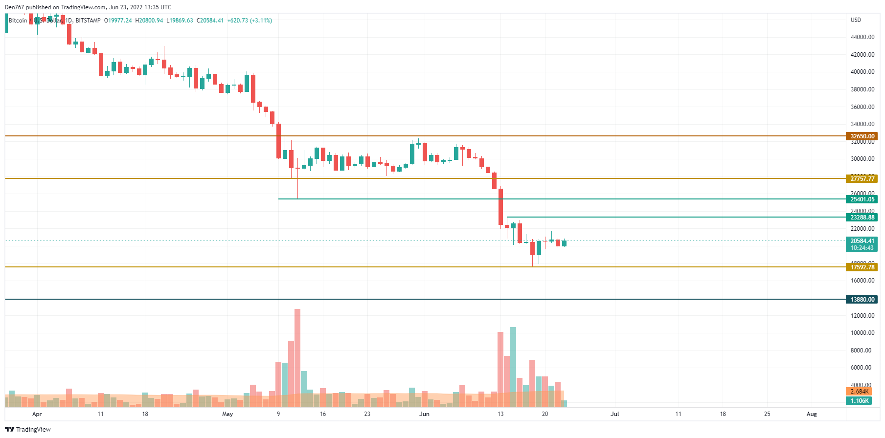 TradingView тарабынан BTC / USD диаграммасы