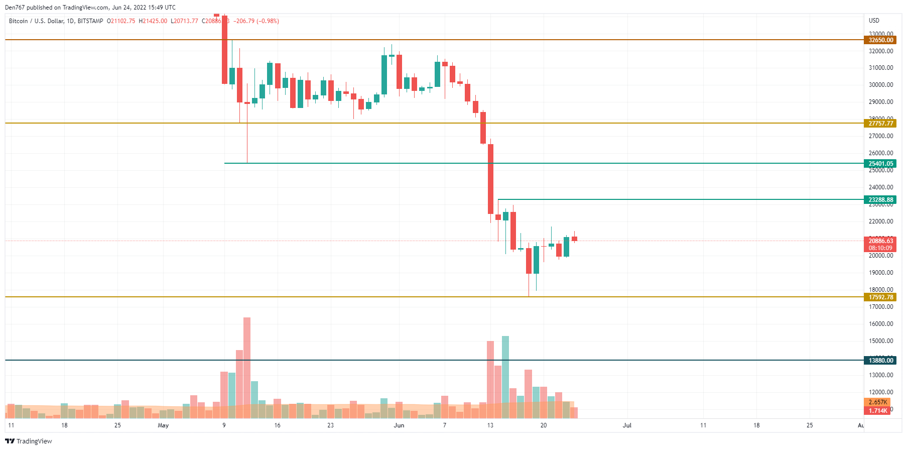 BTC / USD grafikon a TradingView által