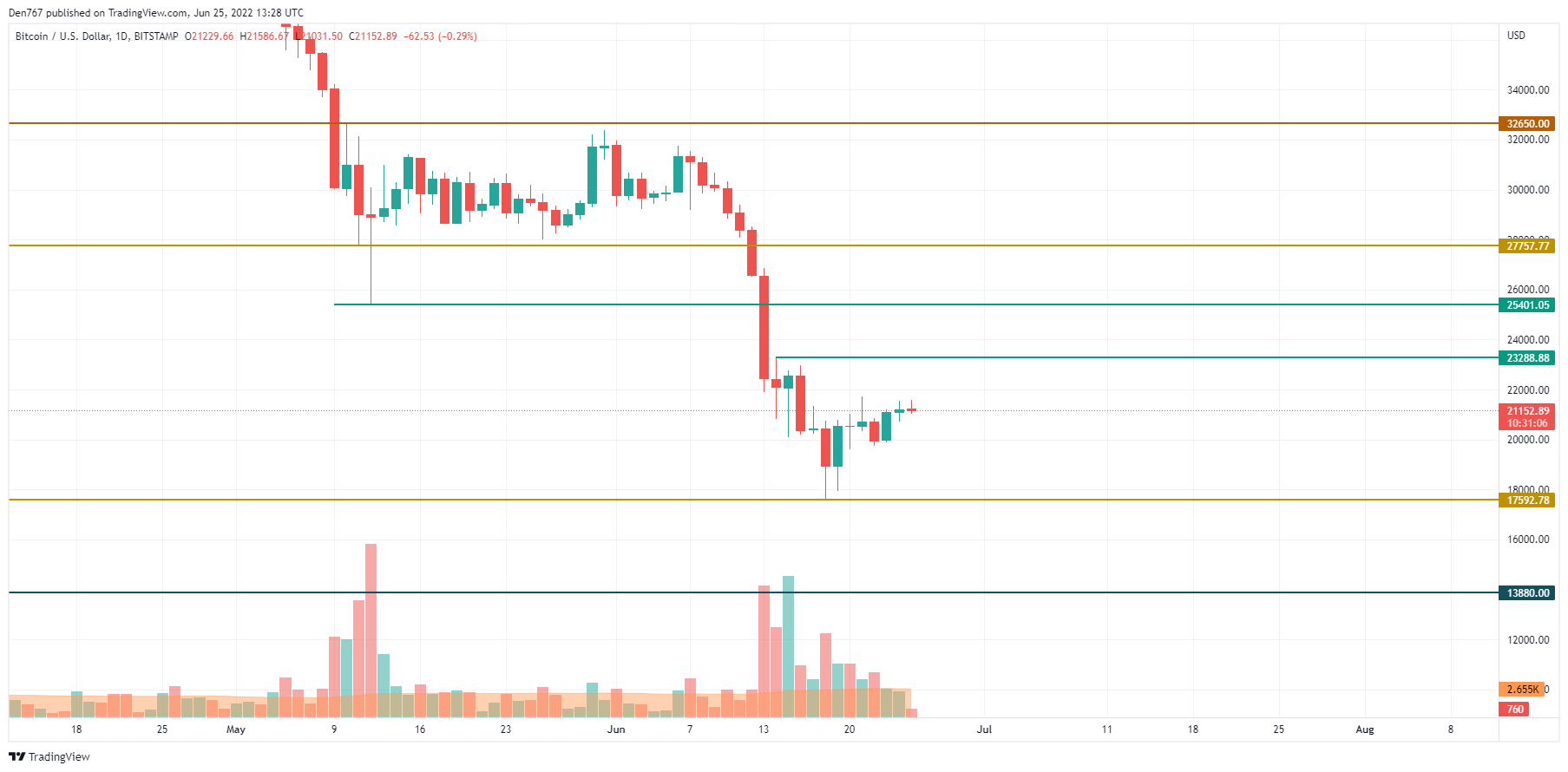 BTC / USD-diagram av TradingView