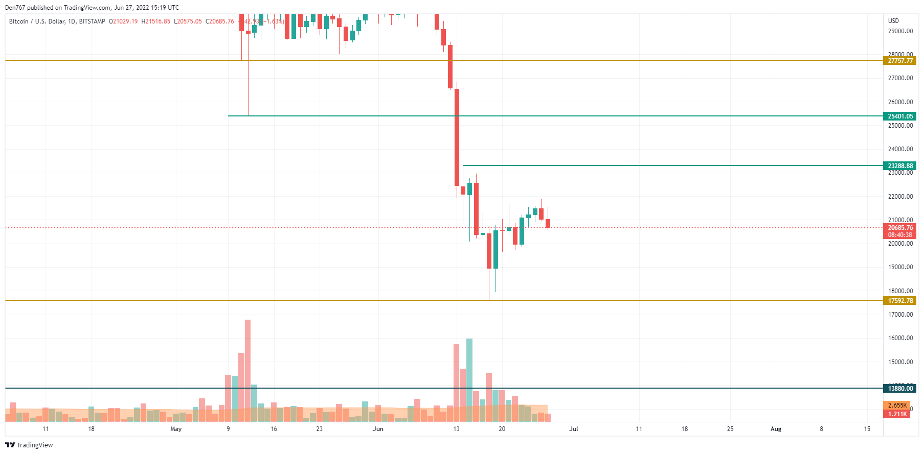 TradingView別BTC / USDチャート