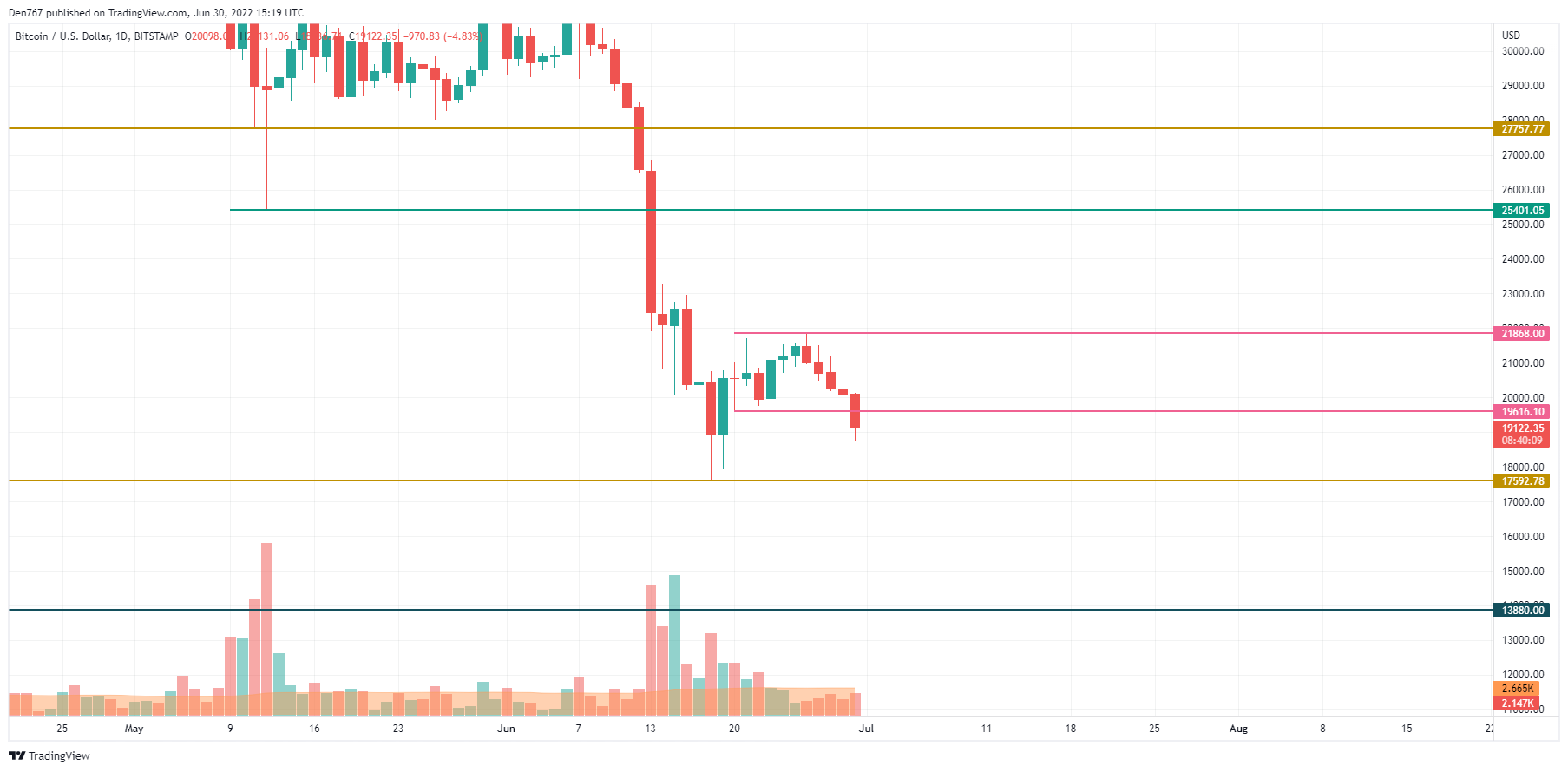 BTC / USD-diagram av TradingView