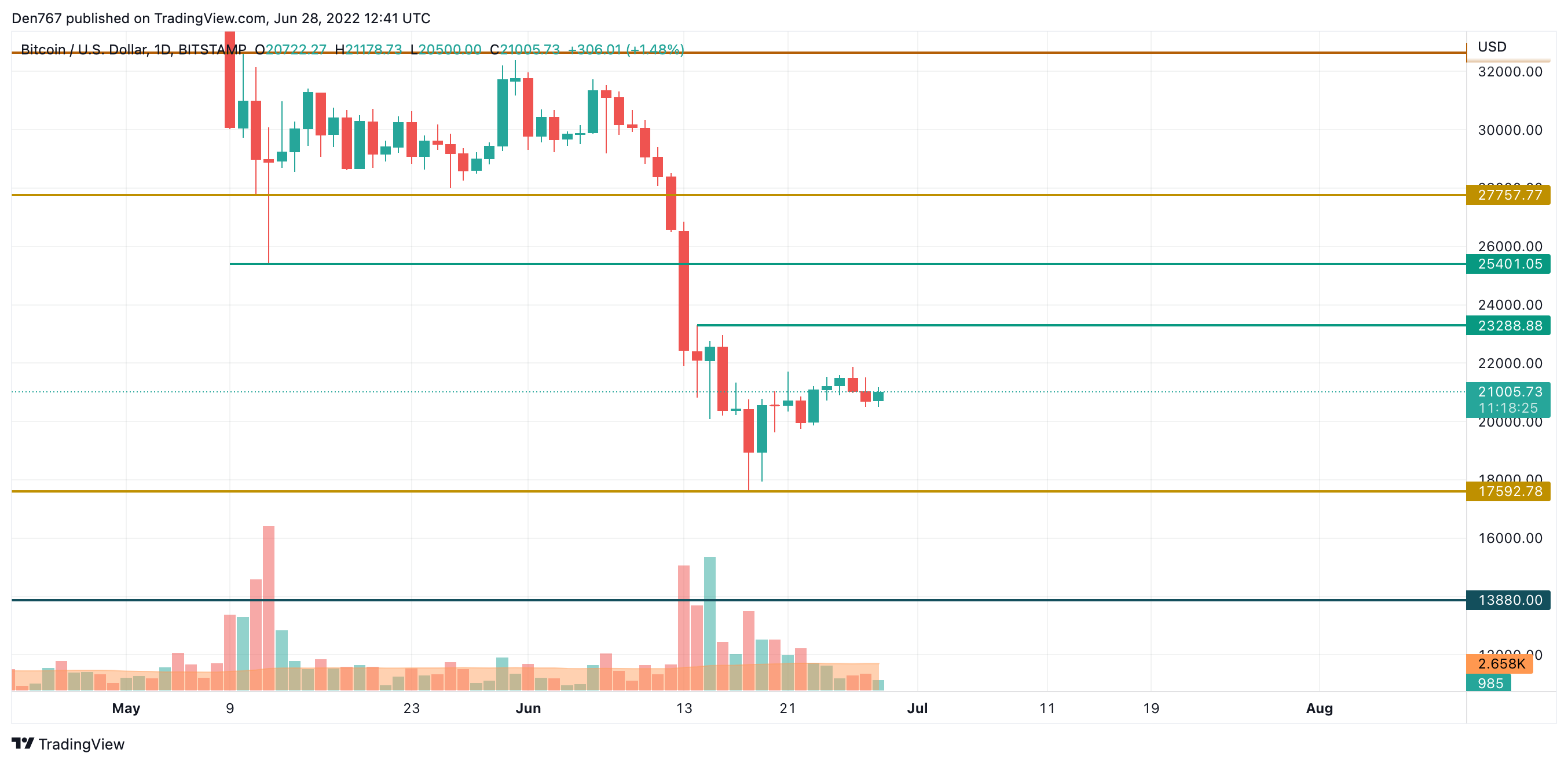 TradingView– ის BTC / USD დიაგრამა