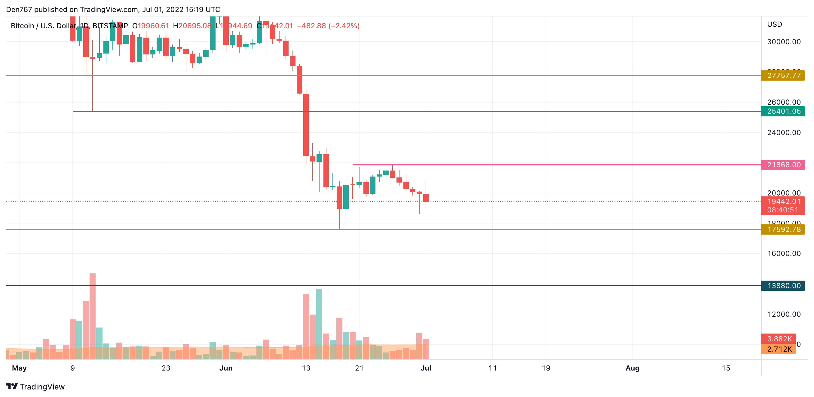 TradingView別BTC / USDチャート