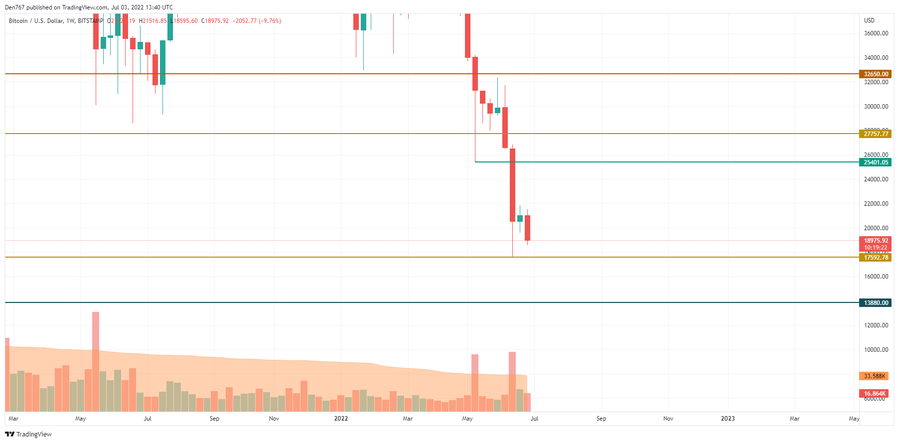 Graphique BTC / USD par TradingView