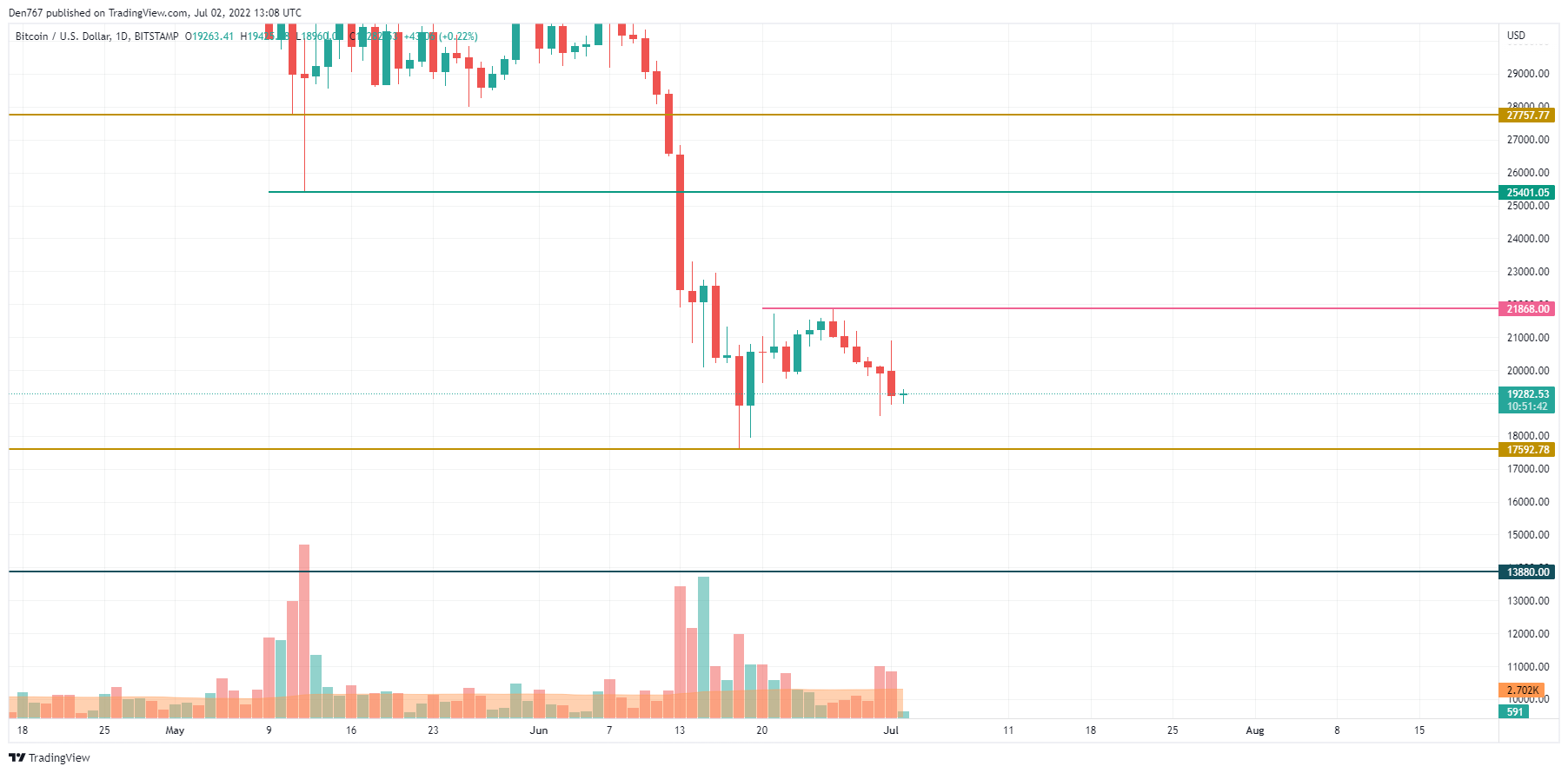 BTC / USD grafikon a TradingView által