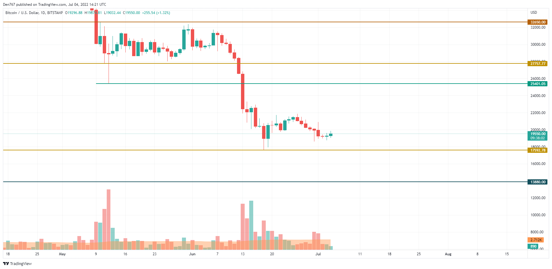 Biểu đồ BTC / USD theo TradingView