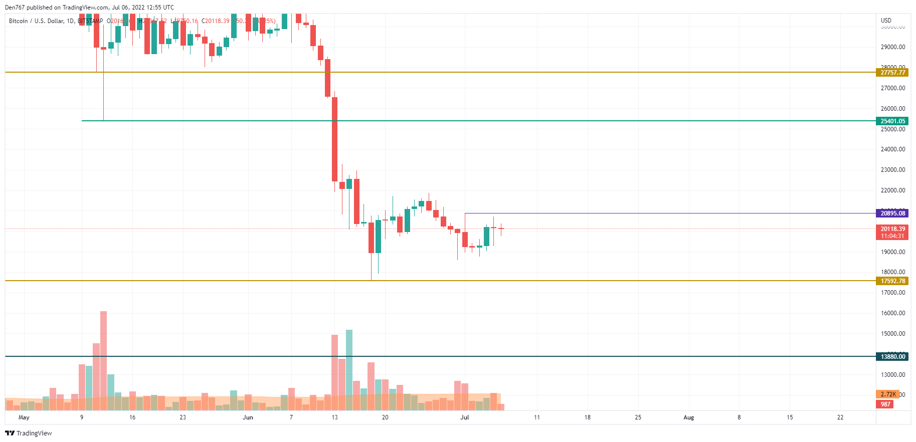 BTC/USD chart by TradingView