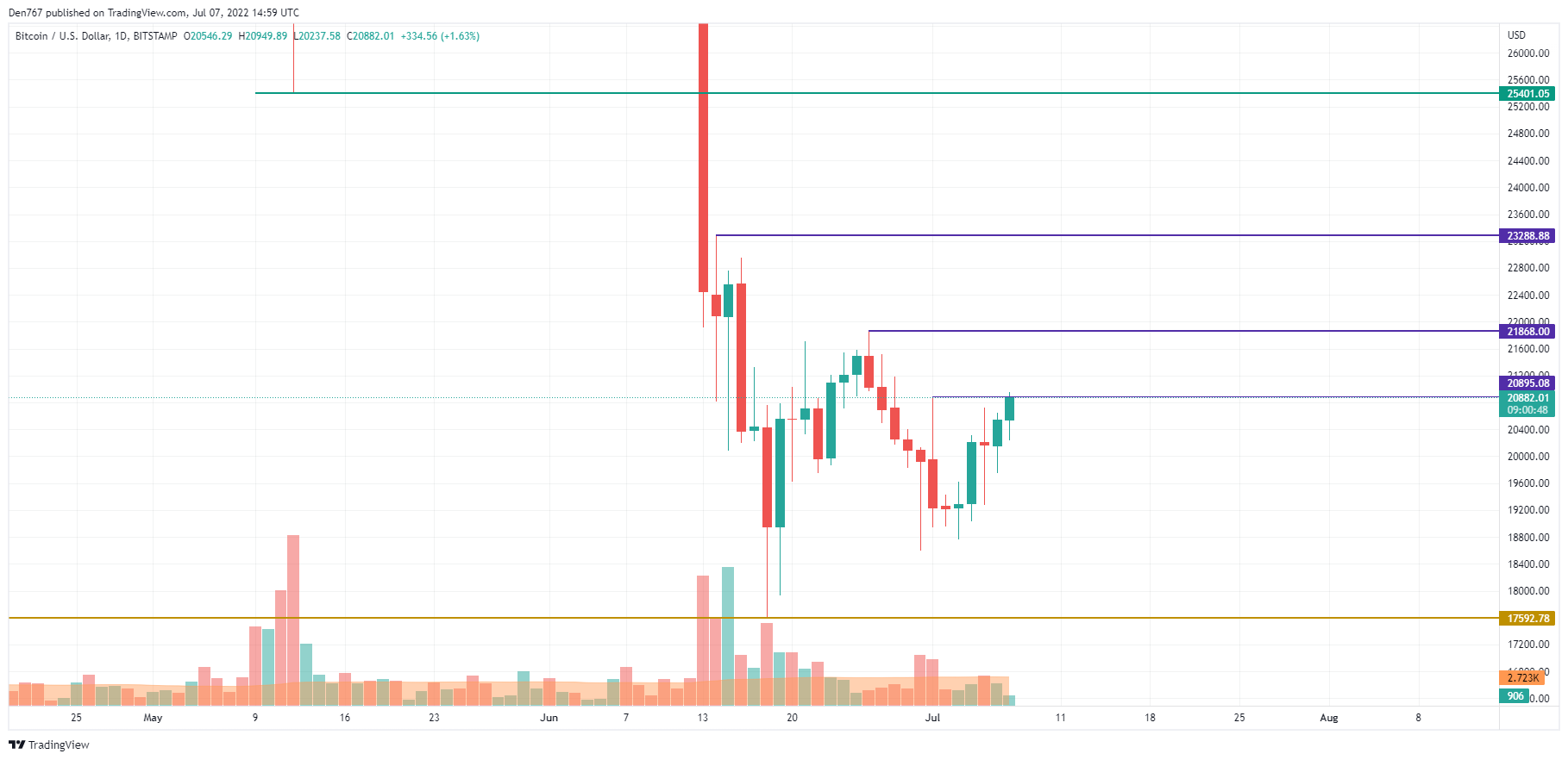 График BTC / USD от TradingView