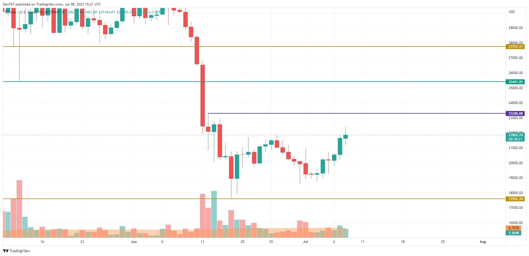 BTC/USD chart by TradingView