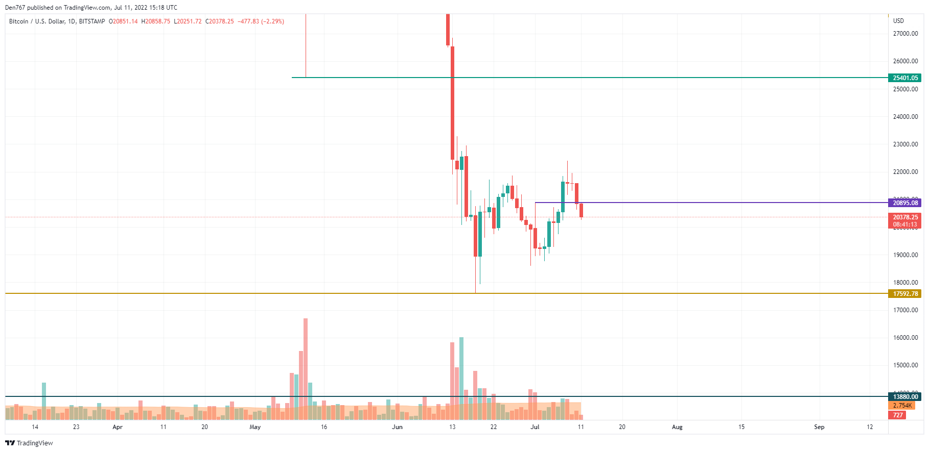 Gráfico BTC / USD por TradingView