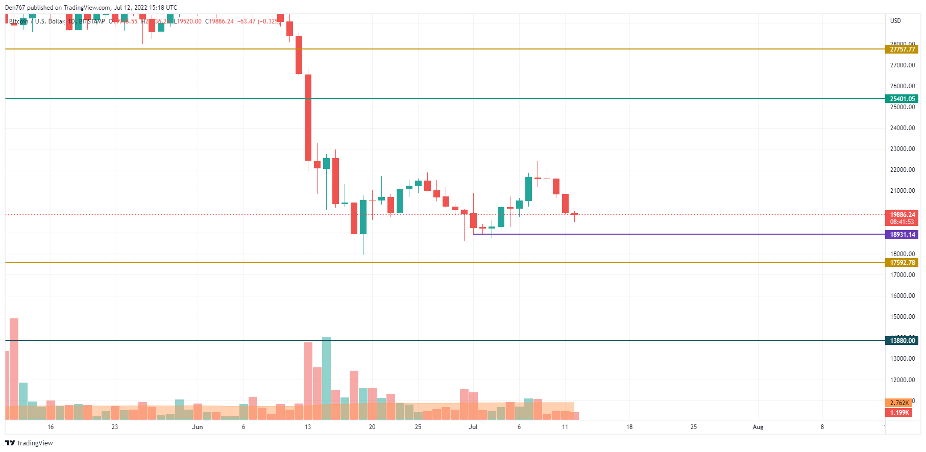 BTC / USD diagramma pēc TradingView