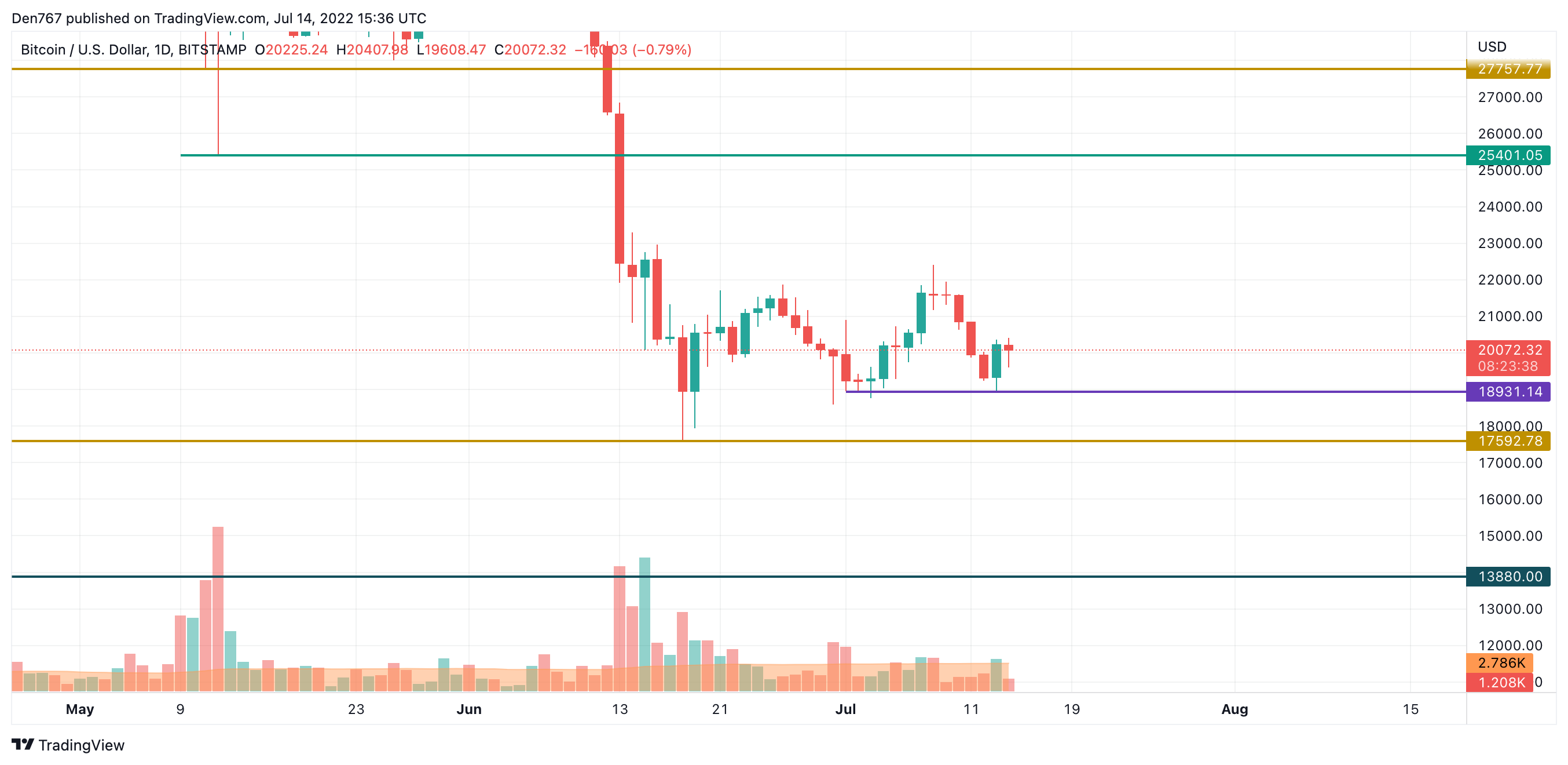 Gráfico BTC / USD por TradingView