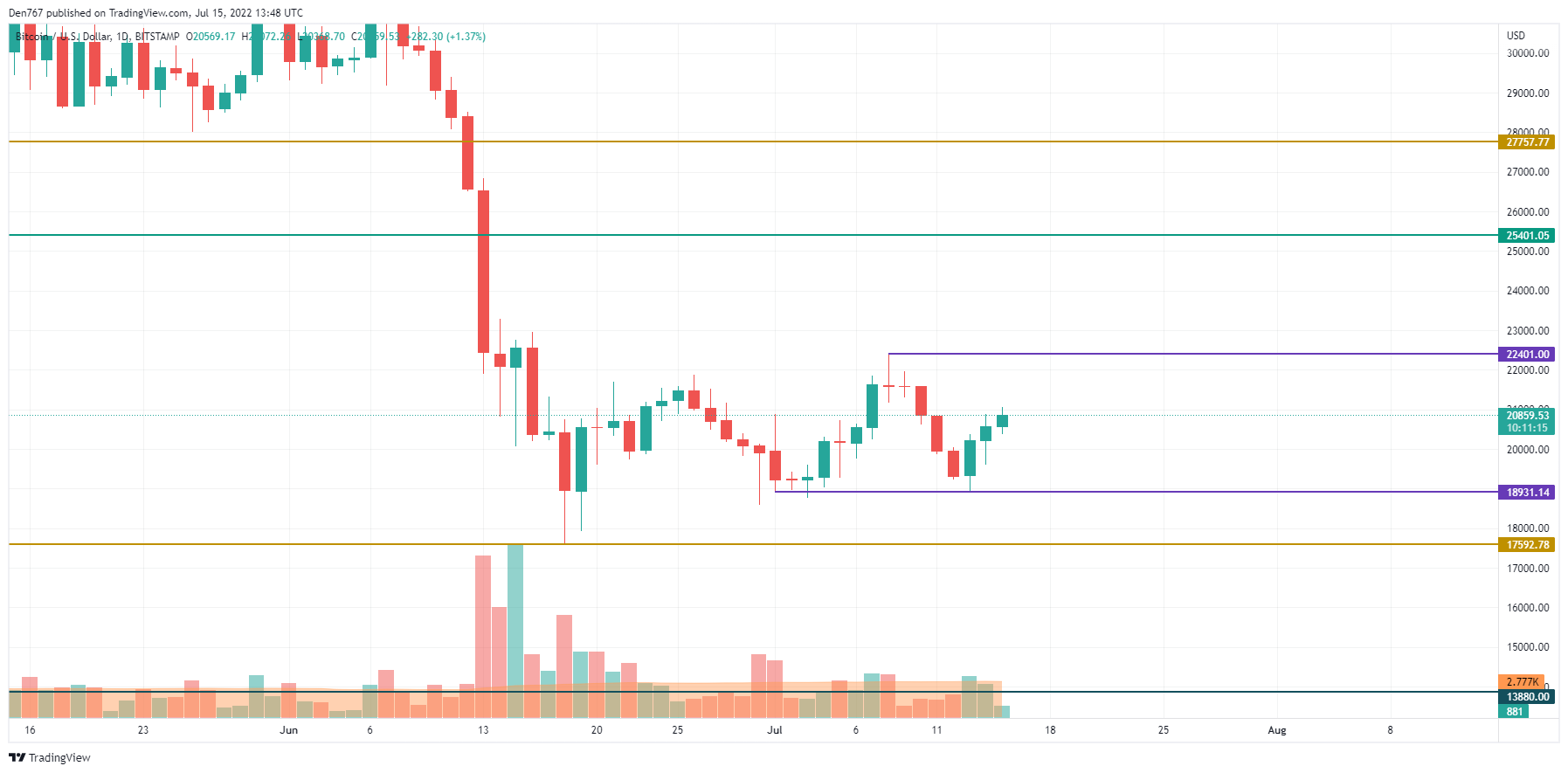 BTC/USD chart by TradingView