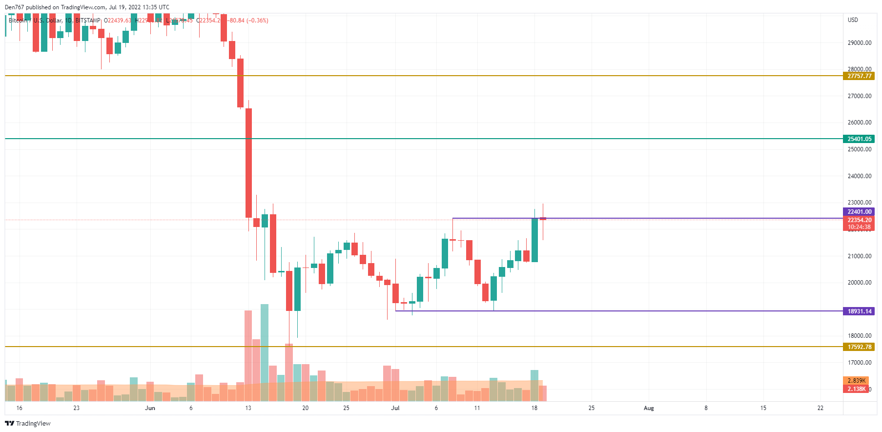 Siart BTC / USD gan TradingView