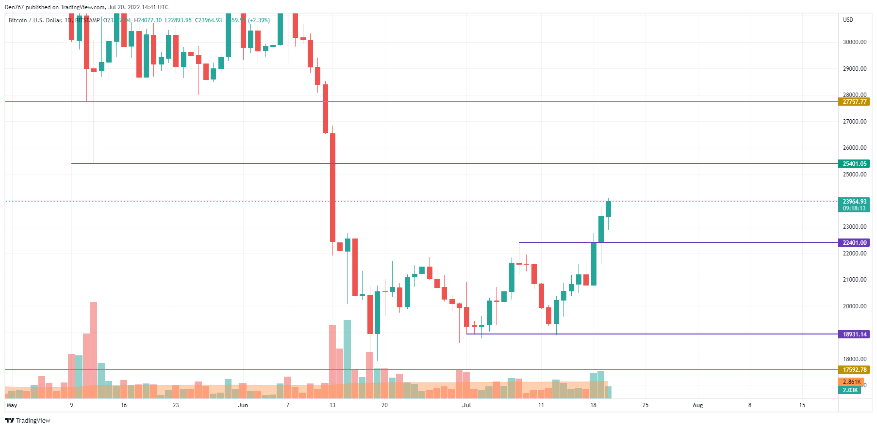 BTC / USD grafikon TradingView