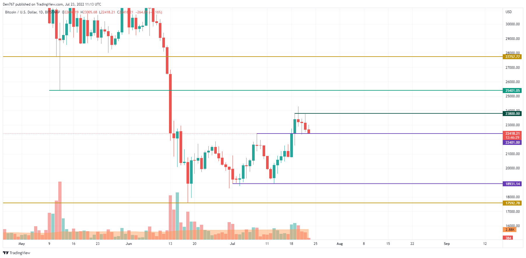 مخطط BTC / USD بواسطة TradingView