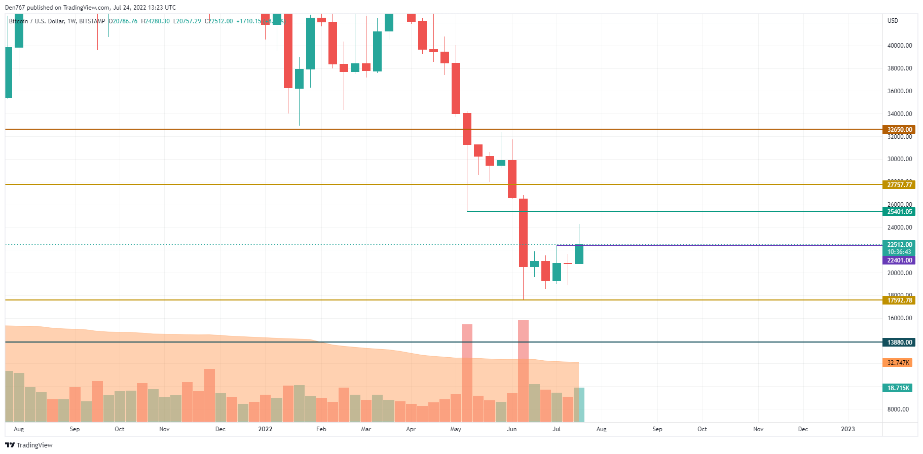 BTC/USD chart by TradingView