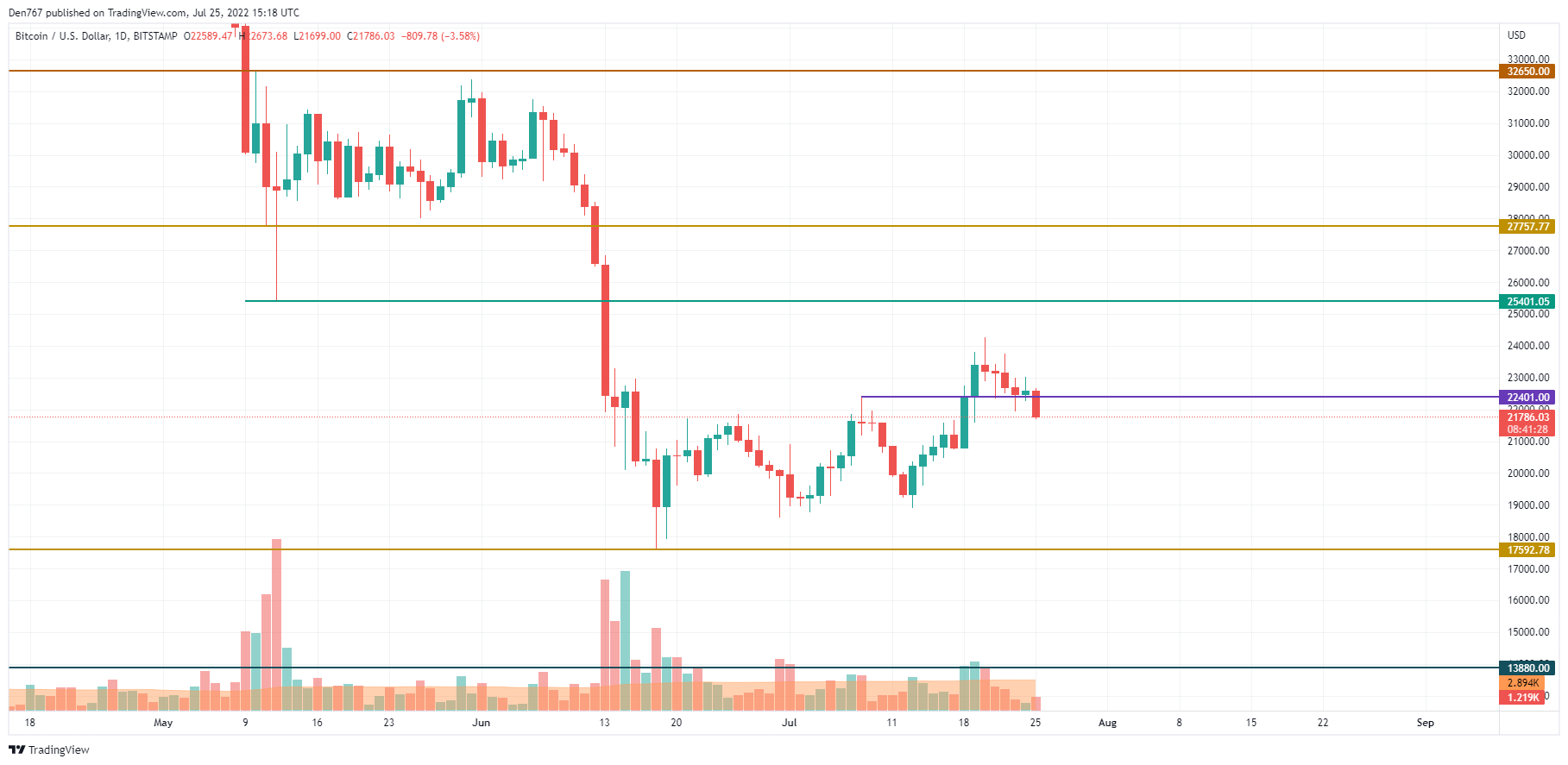 BTC/USD chart by TradingView