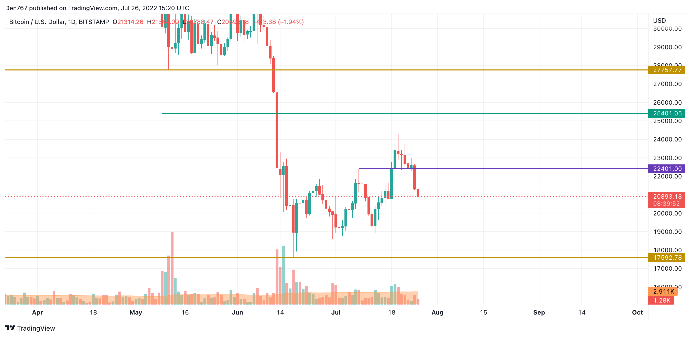 BTC/USD chart by TradingView