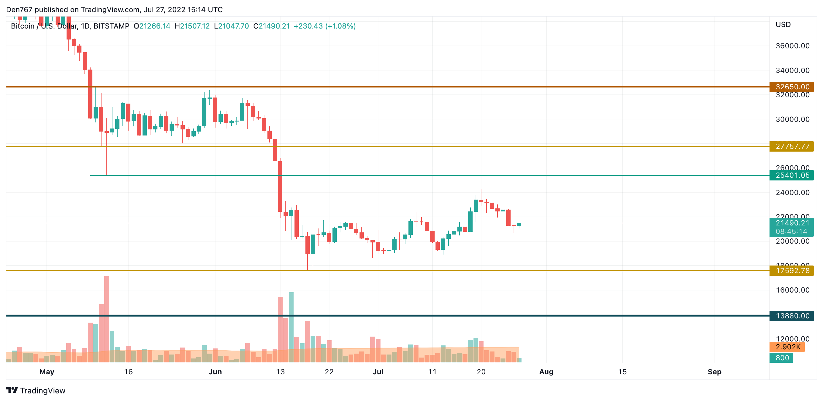 BTC/USD chart by TradingView