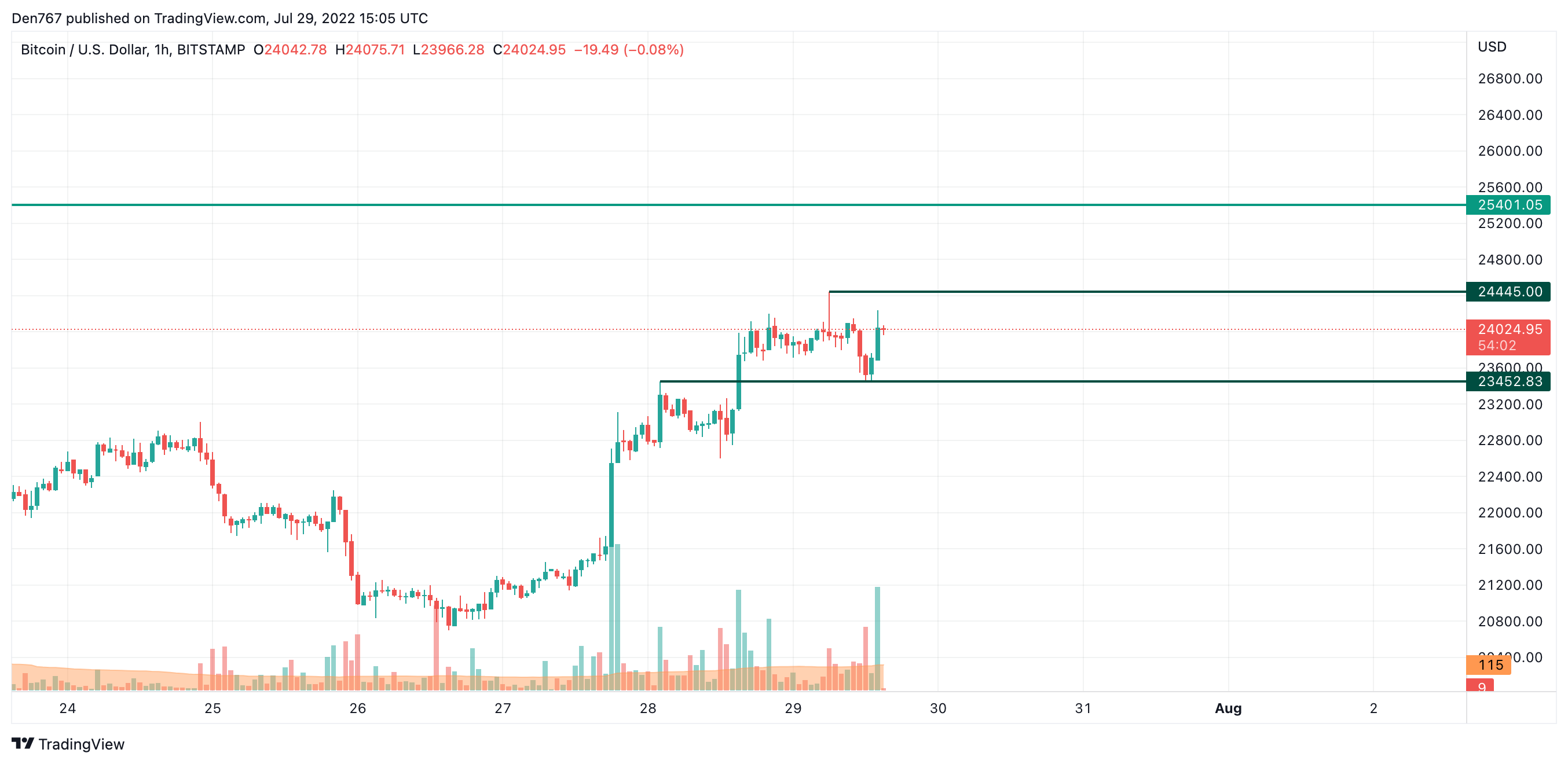 TradingView的BTC / USD圖表