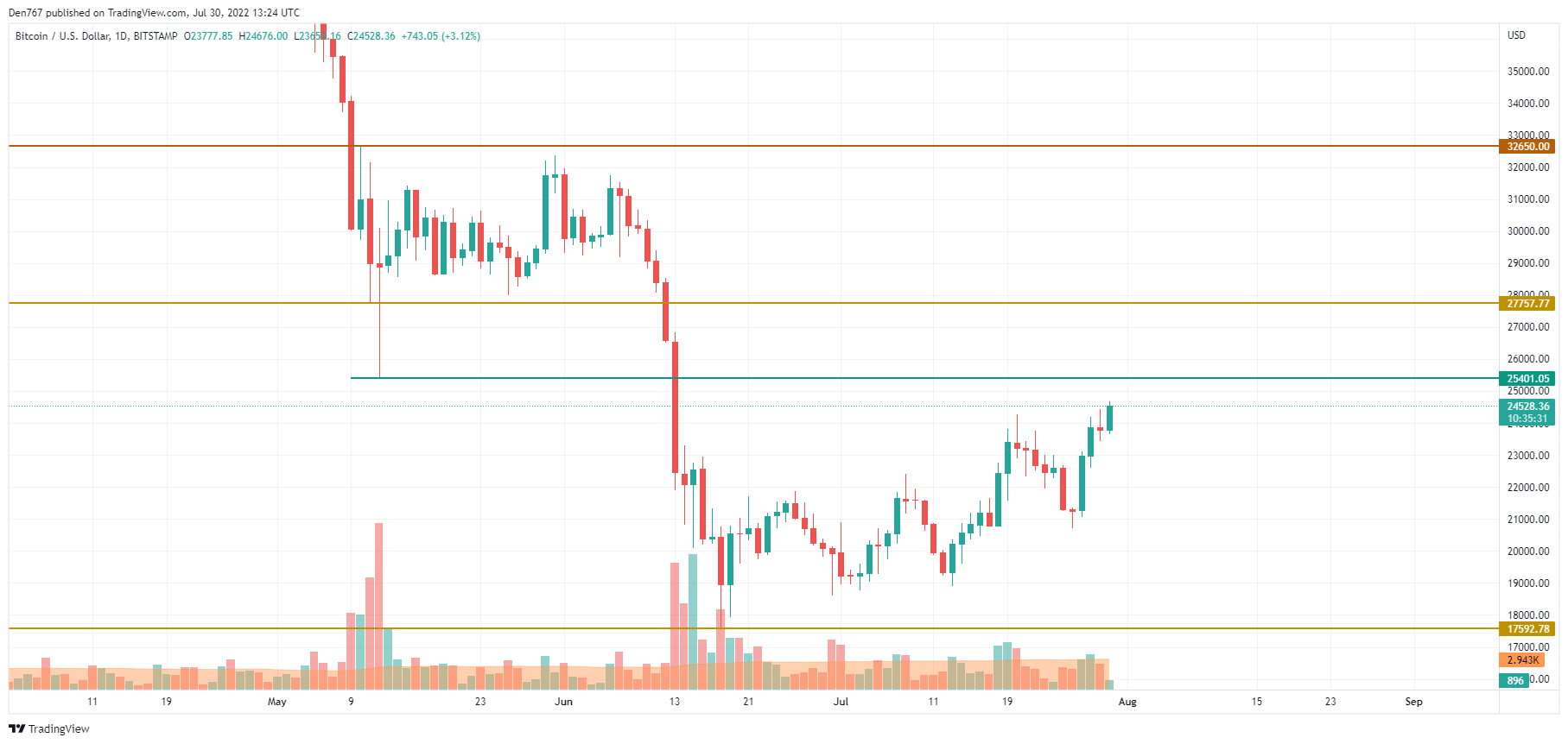 BTC/USD chart by TradingView