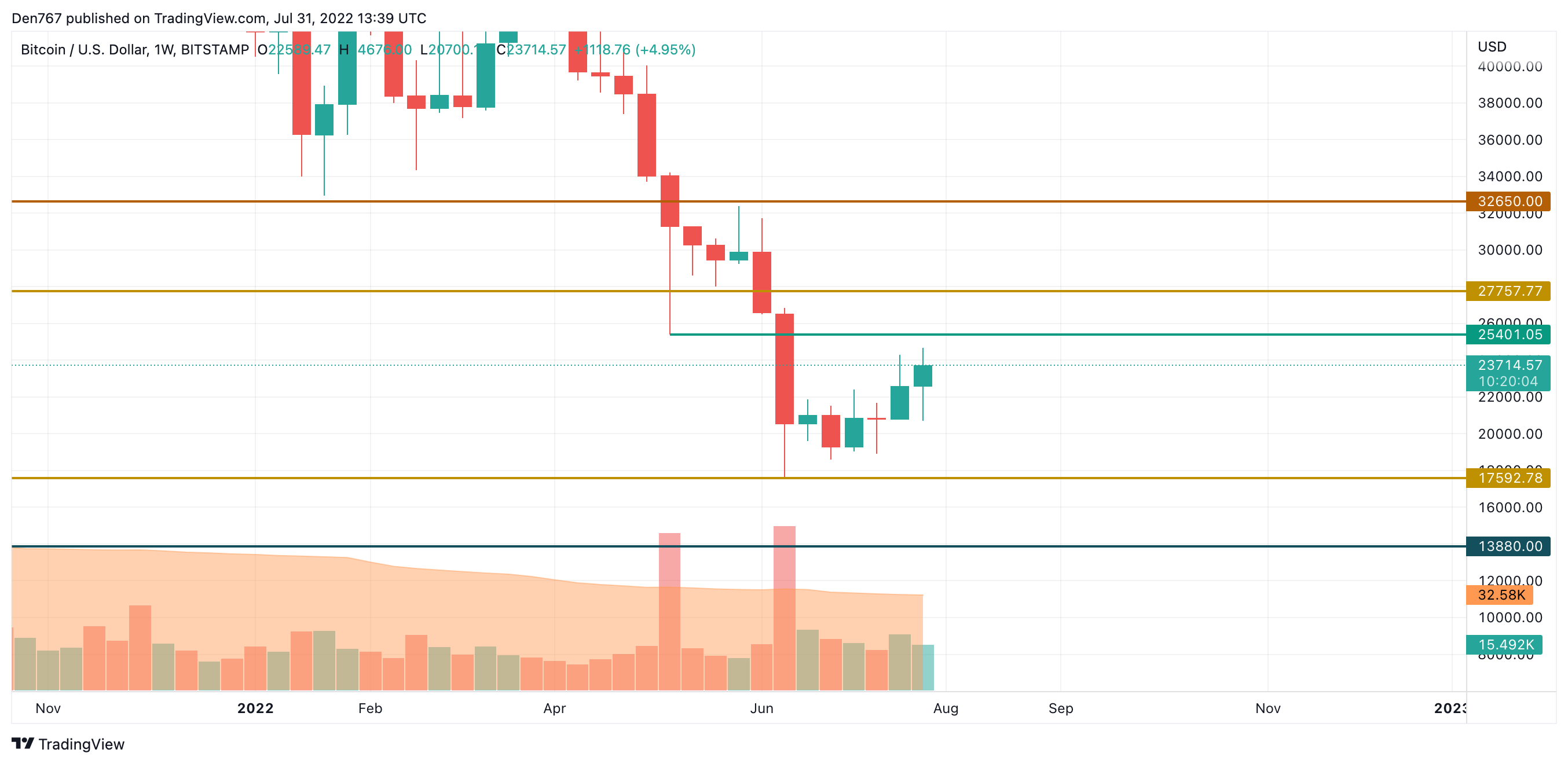 BTC/USD chart by TradingView