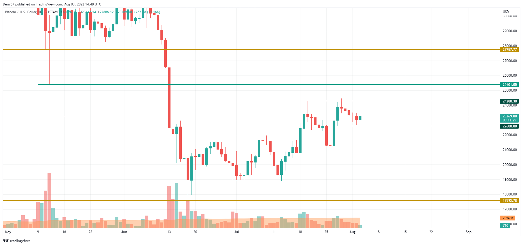 BTC/USD chart at TradingView