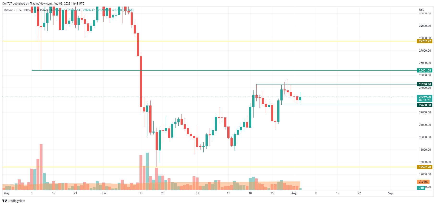 TradingView的BTC / USD图表