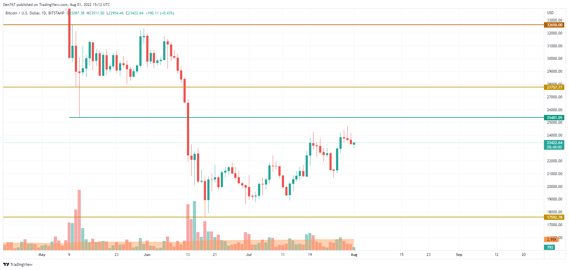 TradingView的BTC / USD图表