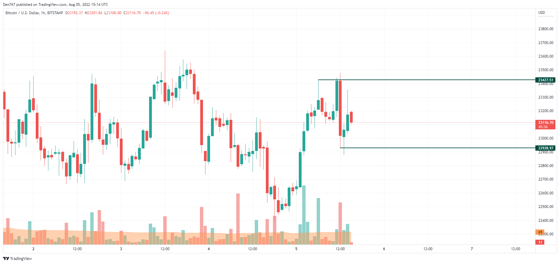 TradingView的BTC / USD圖表