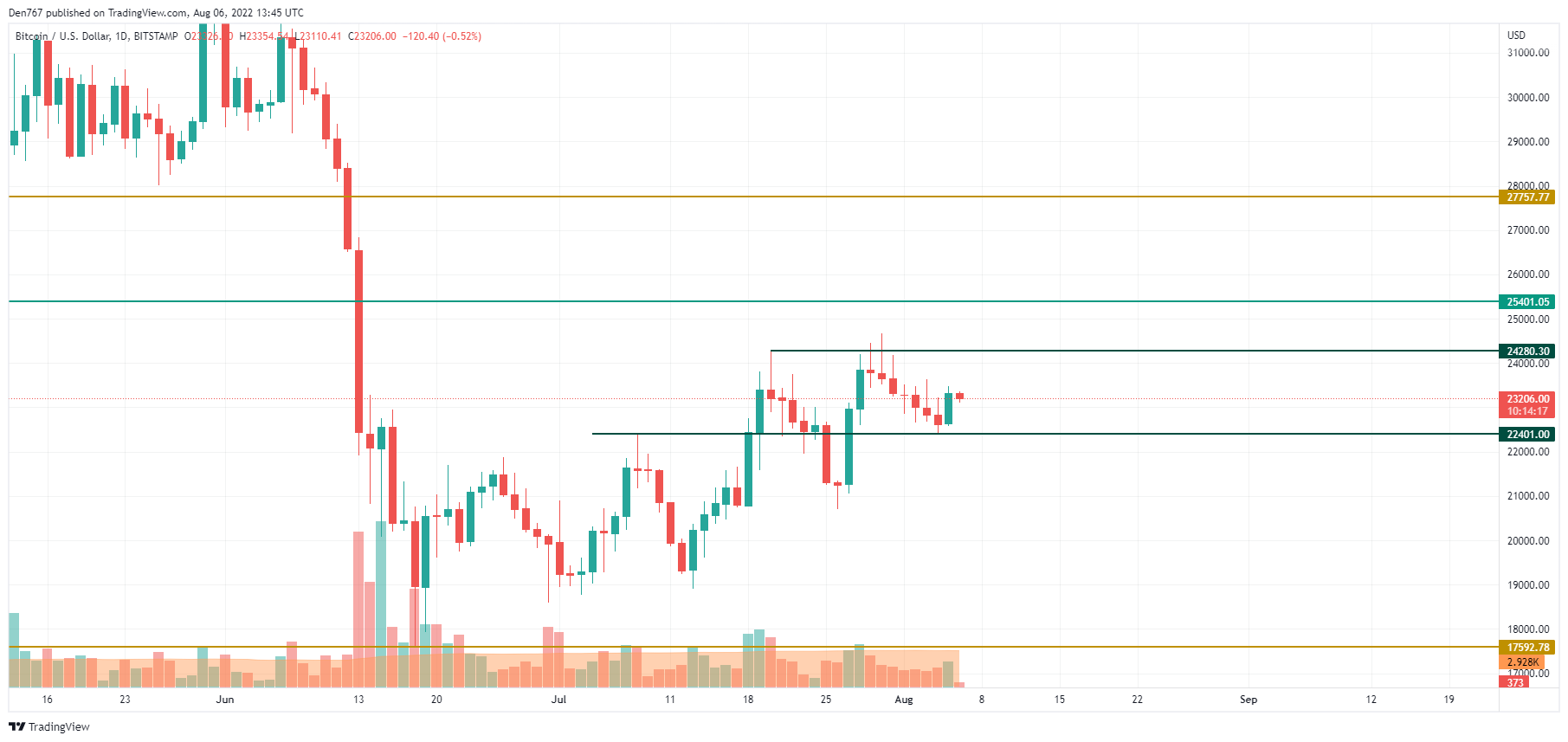 BTC / USD-diagram av TradingView