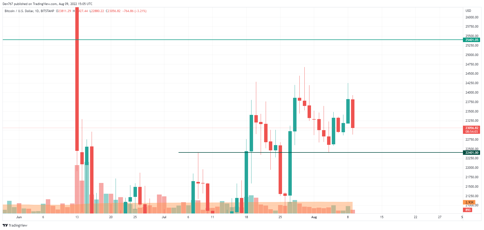 BTC / USD диаграма от TradingView