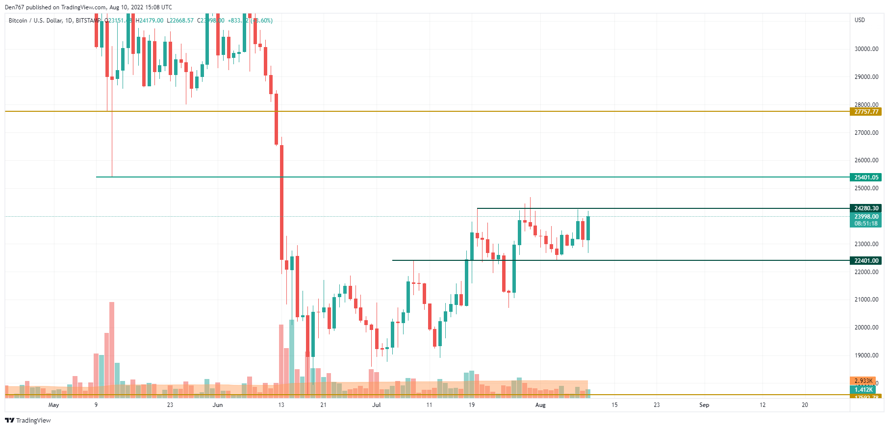 BTC / USD Chart von TradingView