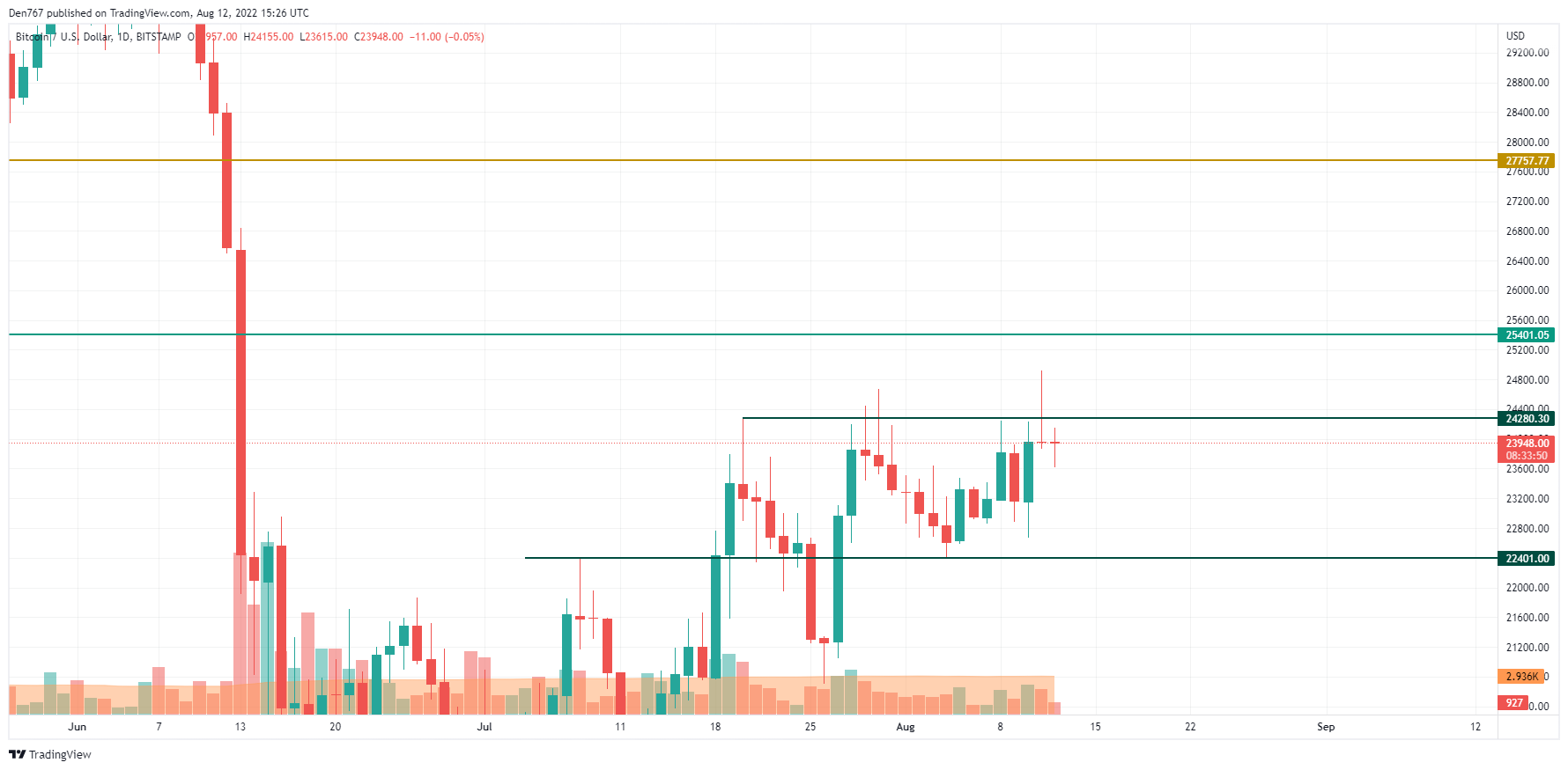 Διάγραμμα BTC / USD από το TradingView