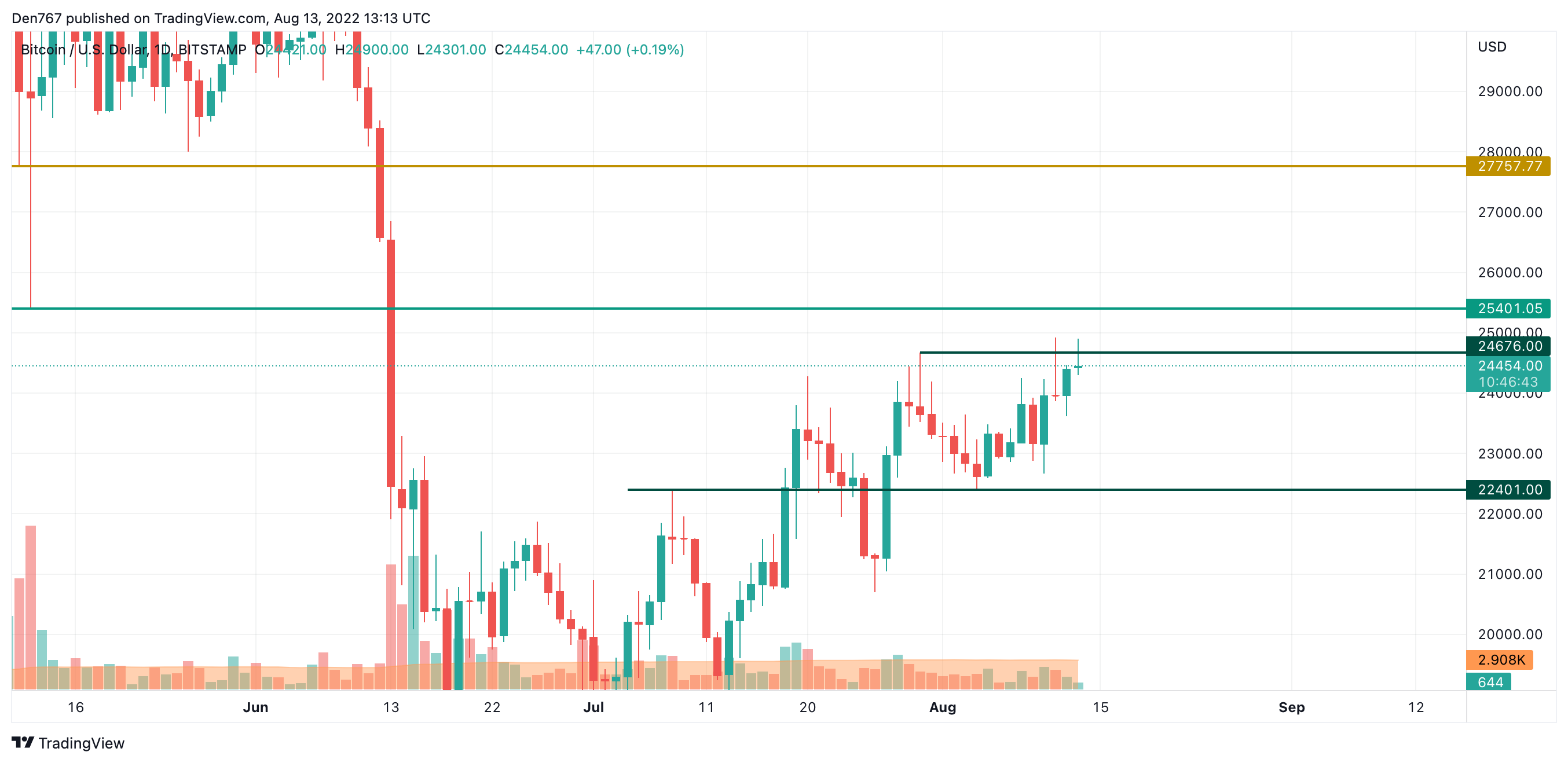 BTC/USD chart by TradingView