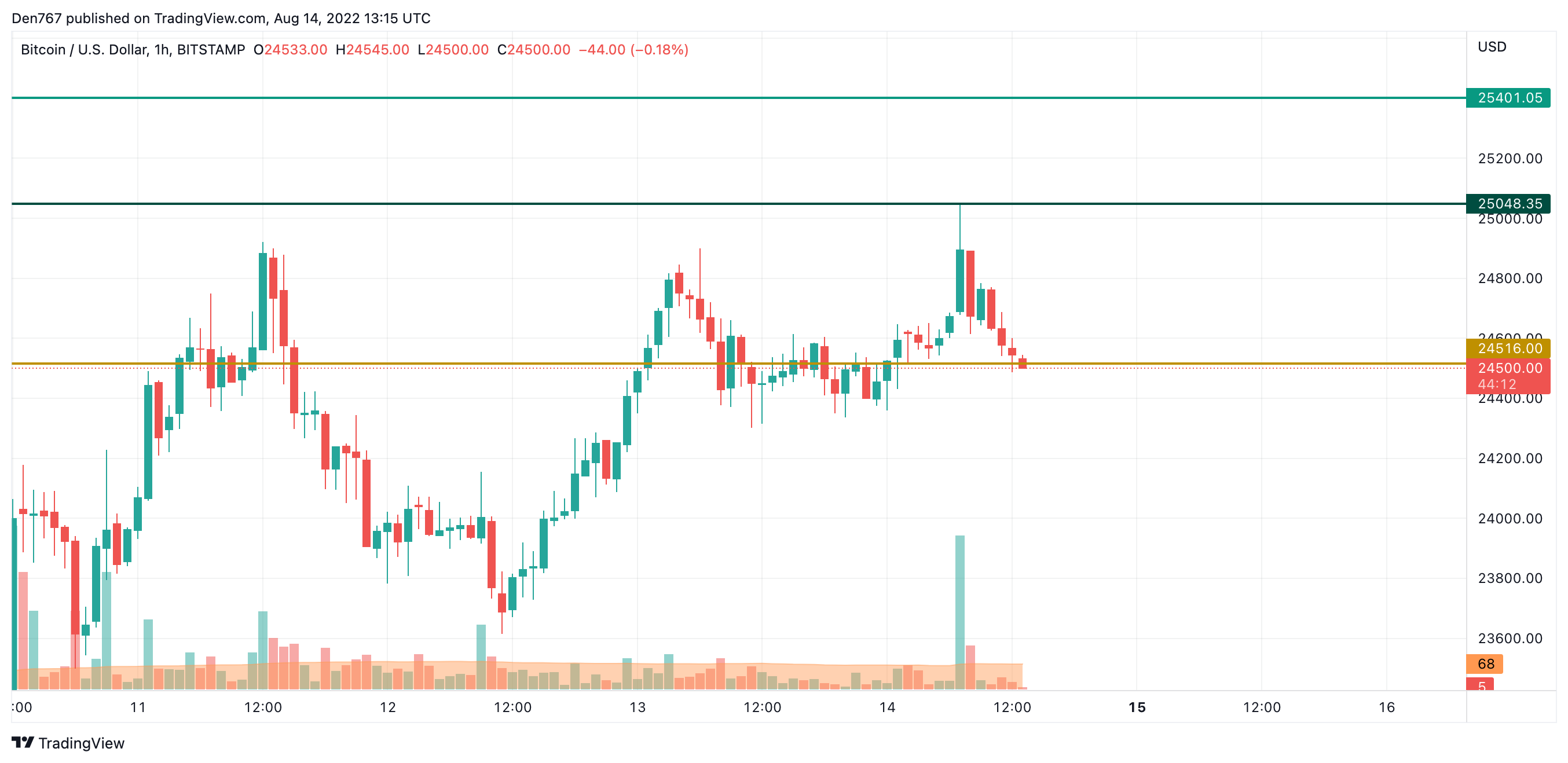 BTC/USD chart by TradingView