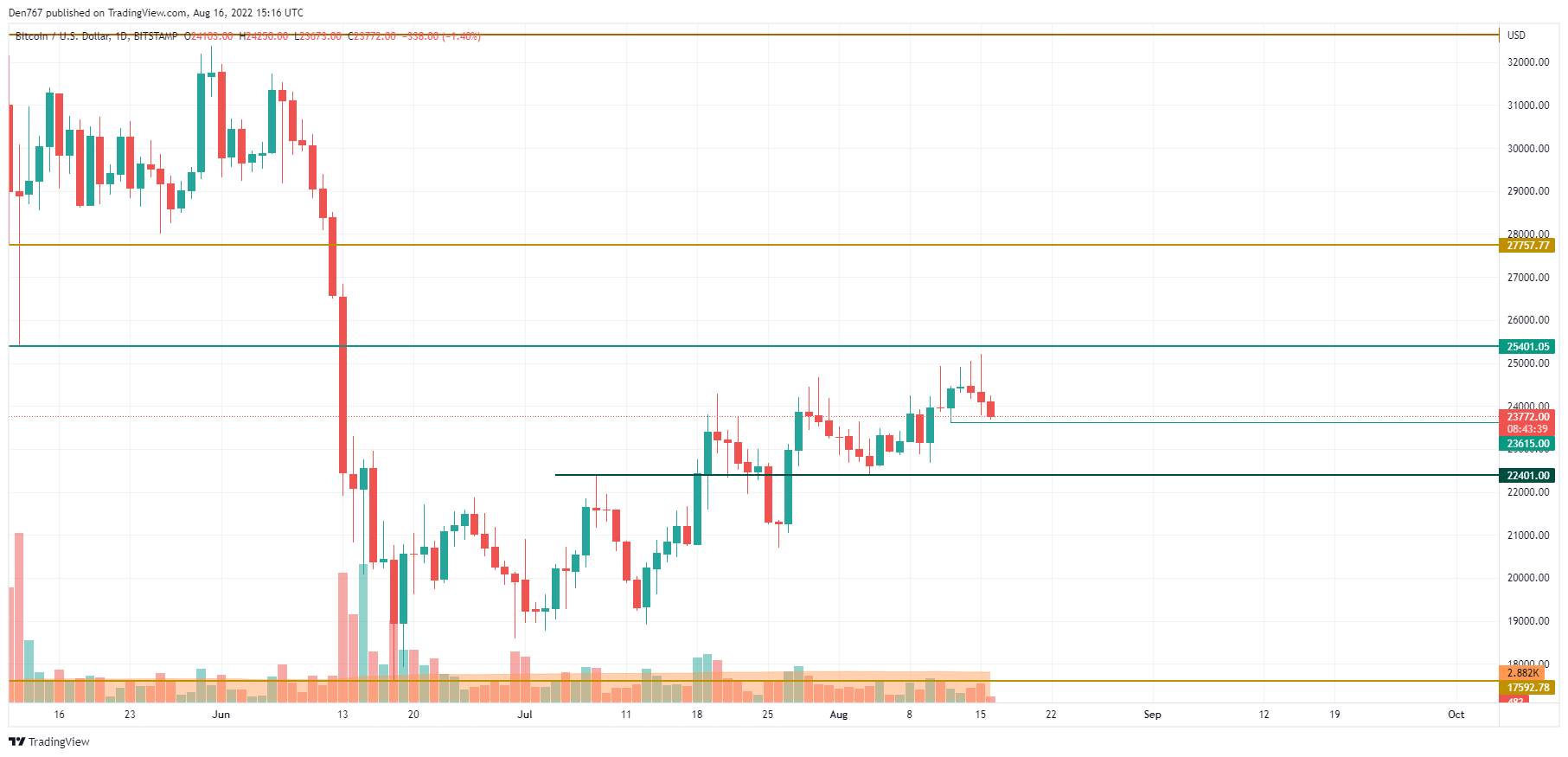 គំនូសតាង BTC / ដុល្លារអាមេរិកដោយ TradingView