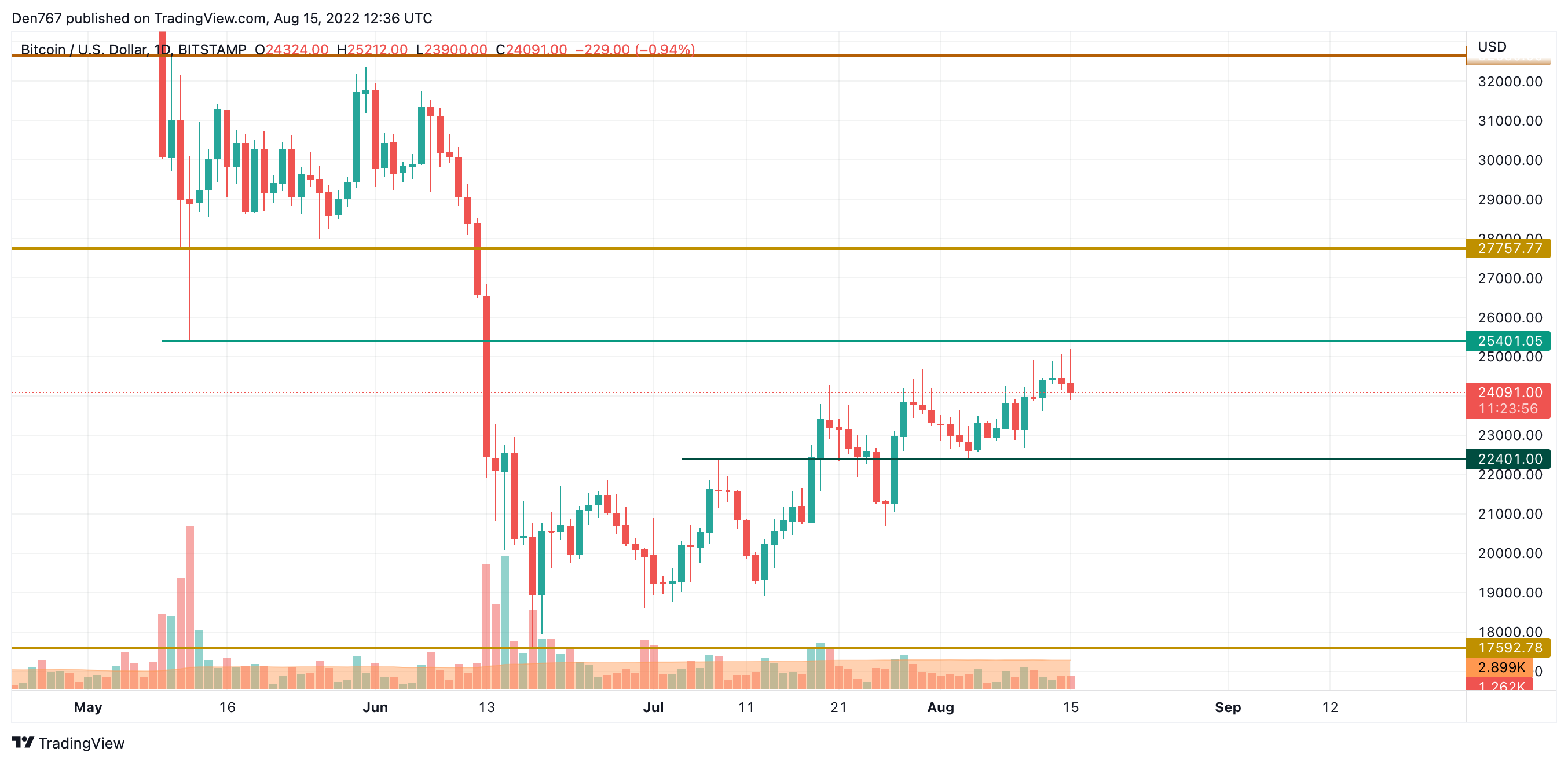 TradingView的BTC / USD圖表