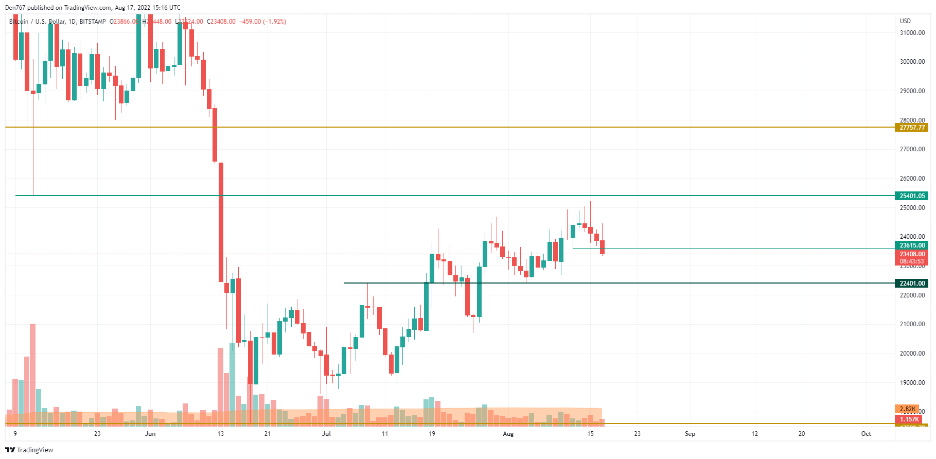 TradingView– ის BTC / USD დიაგრამა