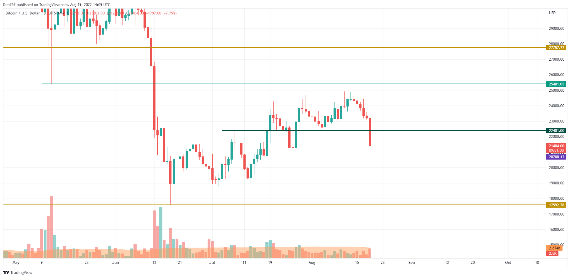 BTC/USD chart by TradingView