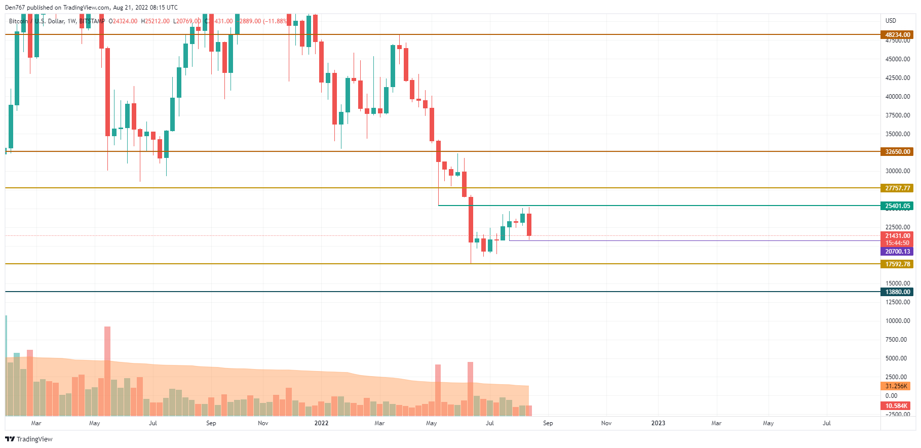 BTC/USD chart by TradingView