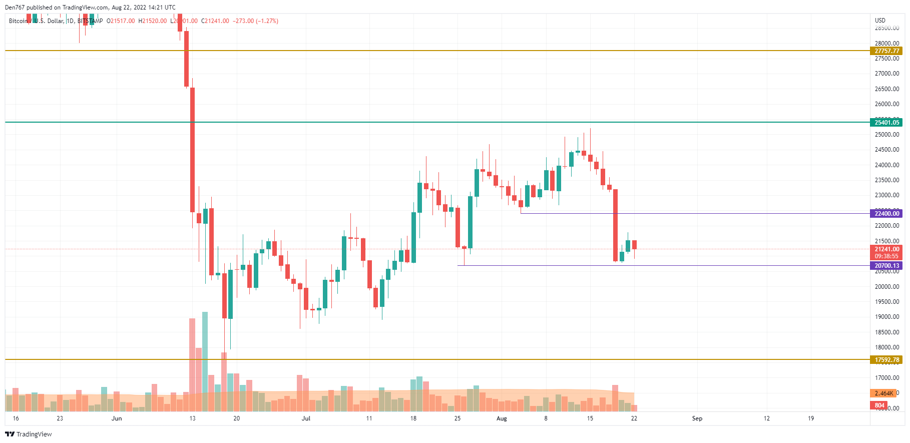 BTC/USD chart by TradingView