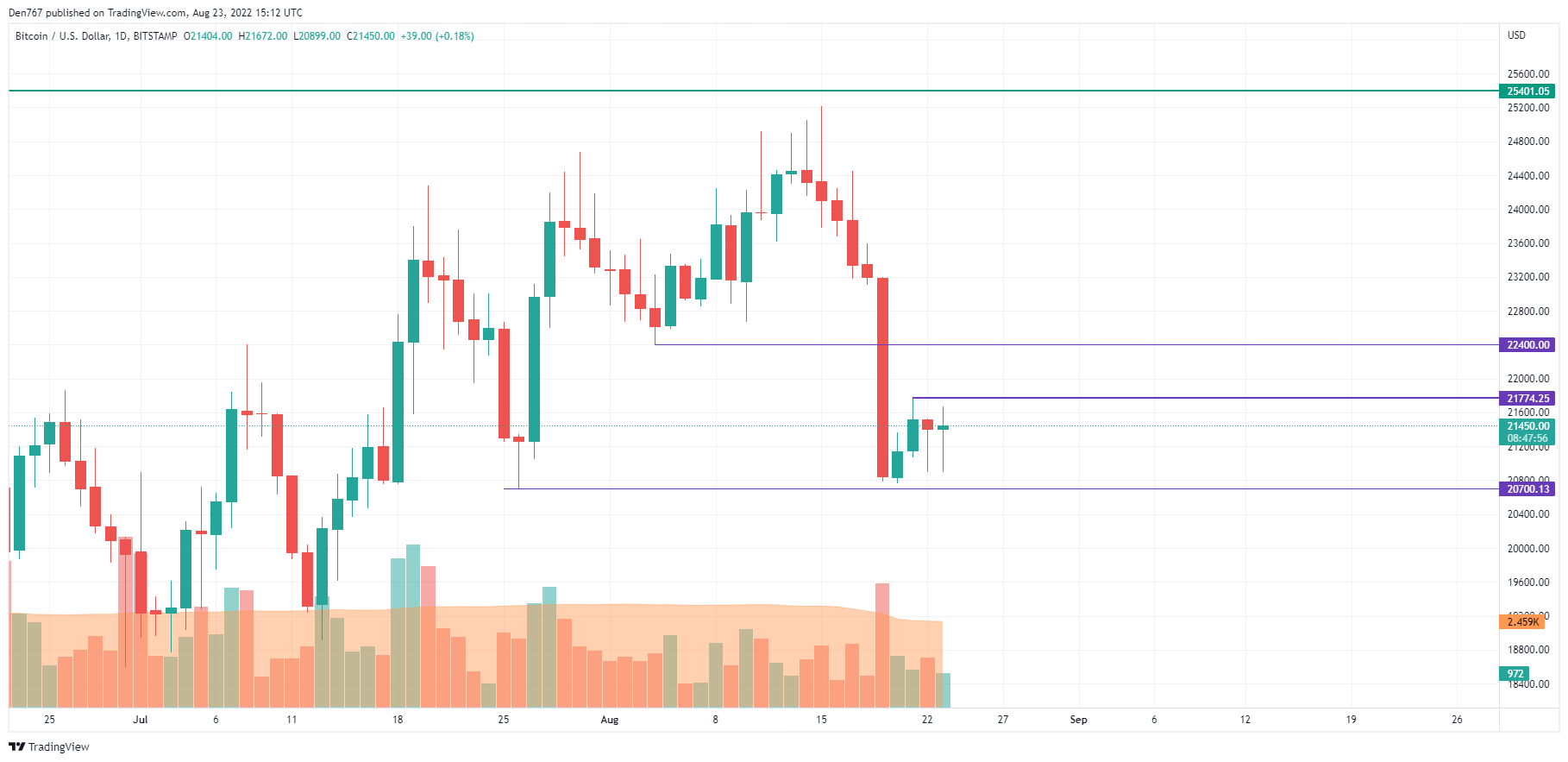 BTC/USD chart by TradingView