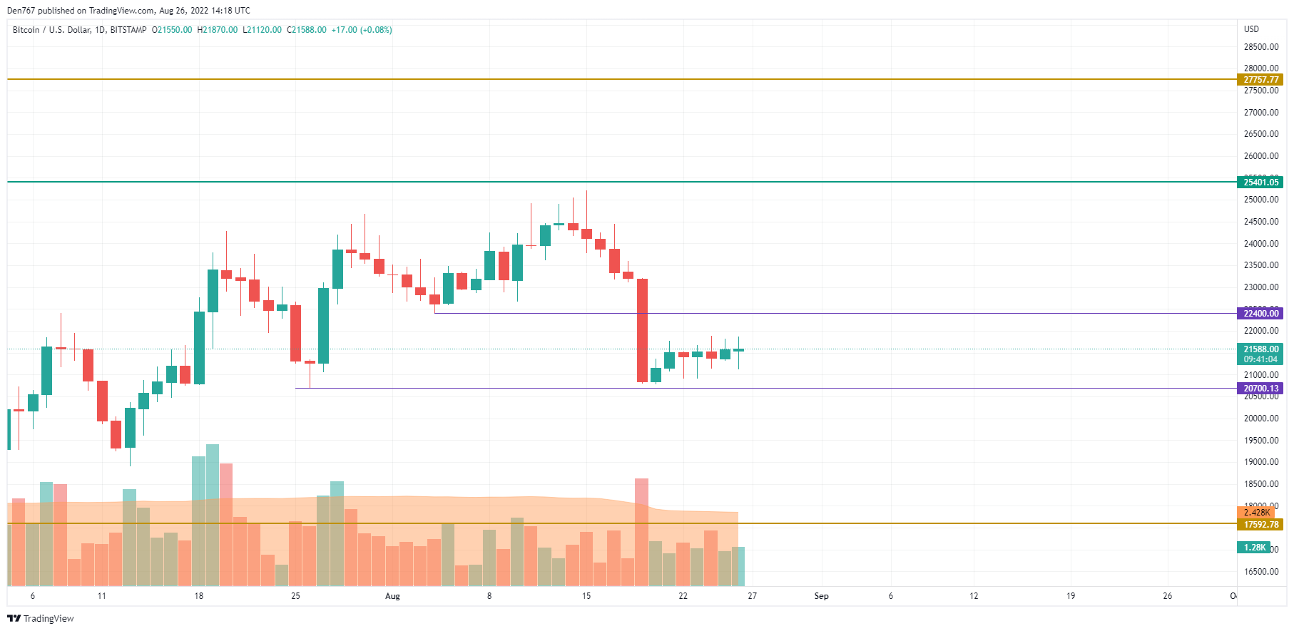 BTC/USD chart by TradingView