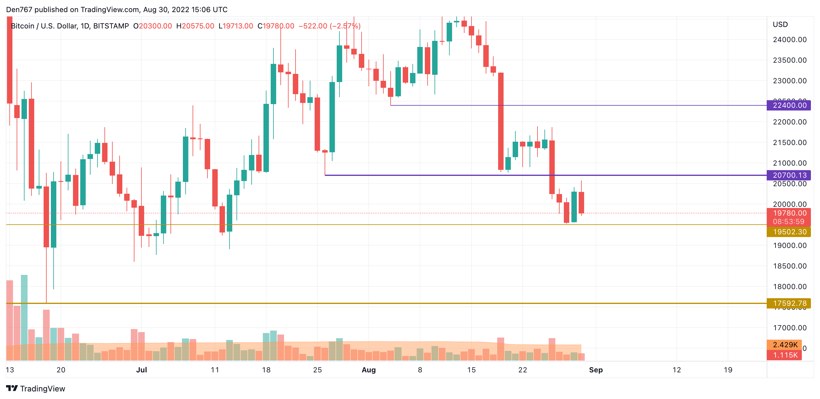 BTC/USD chart by TradingView