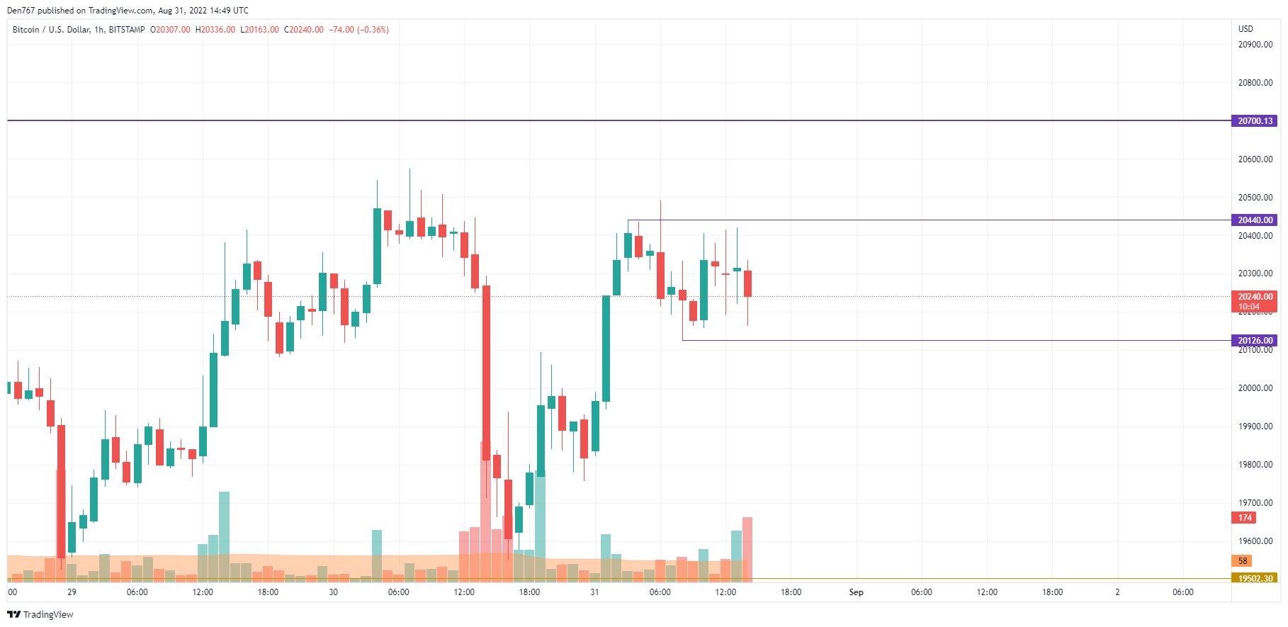 BTC / USD diagrama TradingView-ek egina