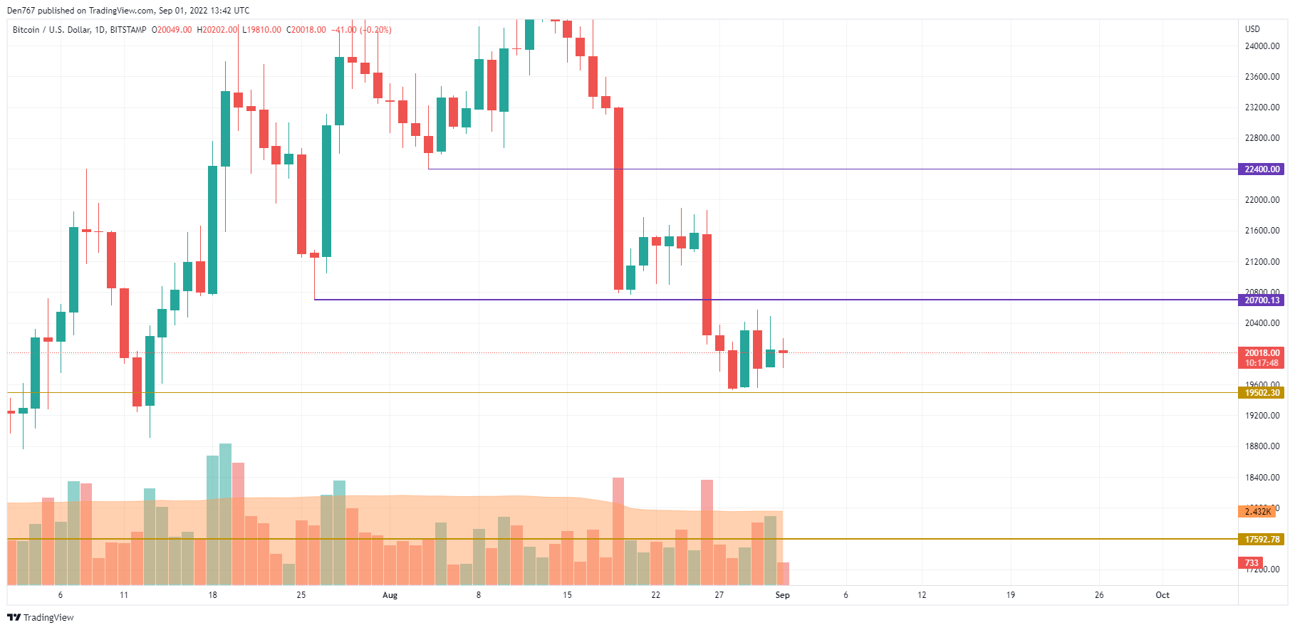 กราฟ BTC / USD โดย TradingView