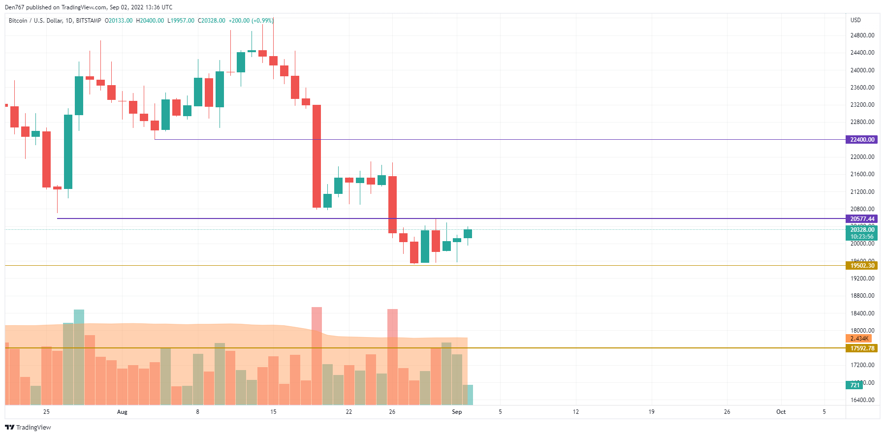 Biểu đồ BTC / USD theo TradingView