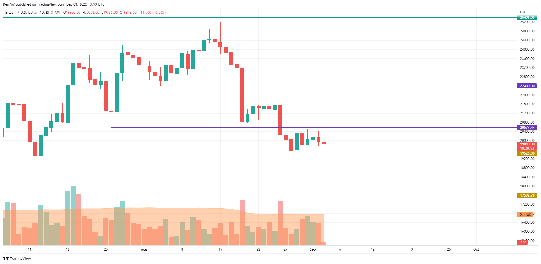 BTC / USD-kaavio TradingView: n toimesta